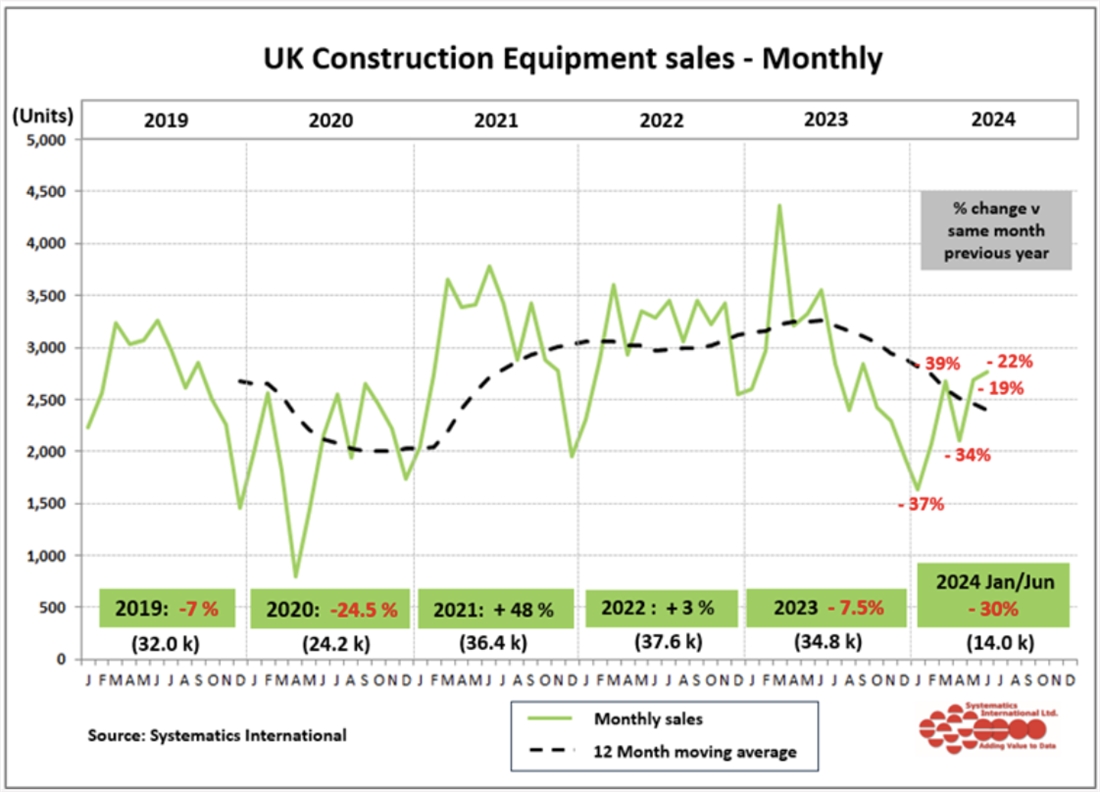 Report: Construction equipment sales in June