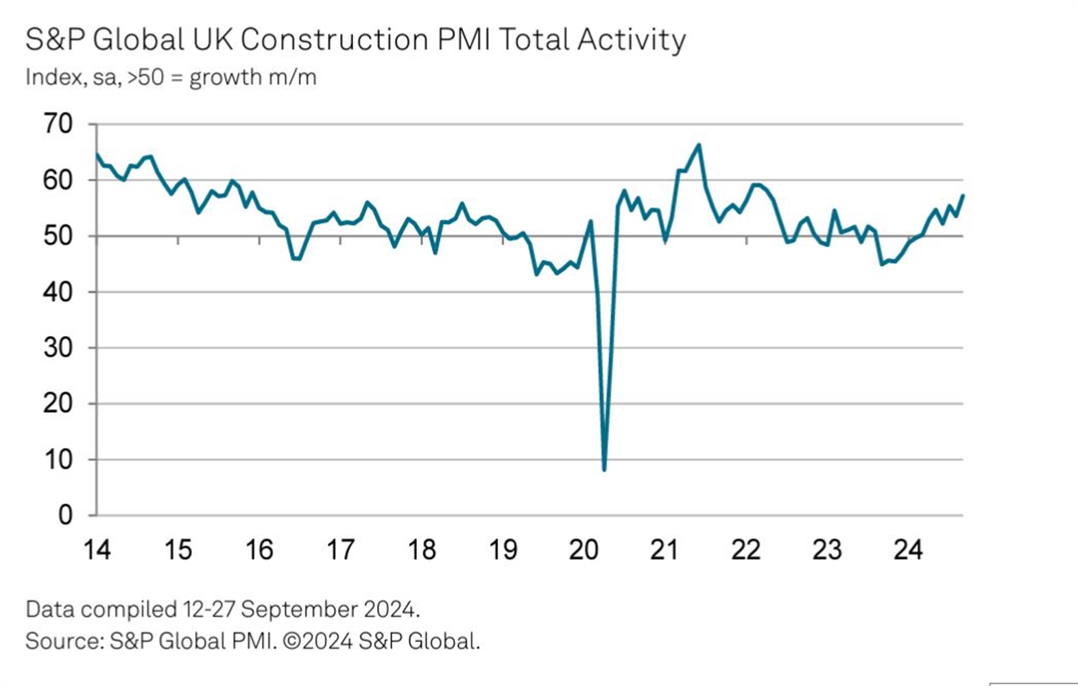 Fastest upturn in construction output since April 2022