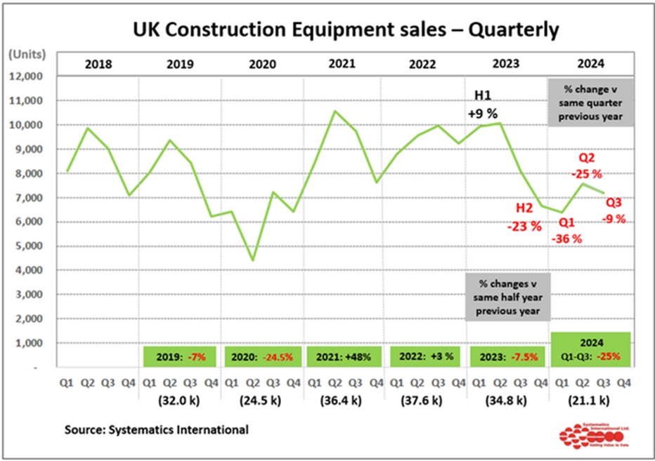 UK construction equipment sales fell back in September